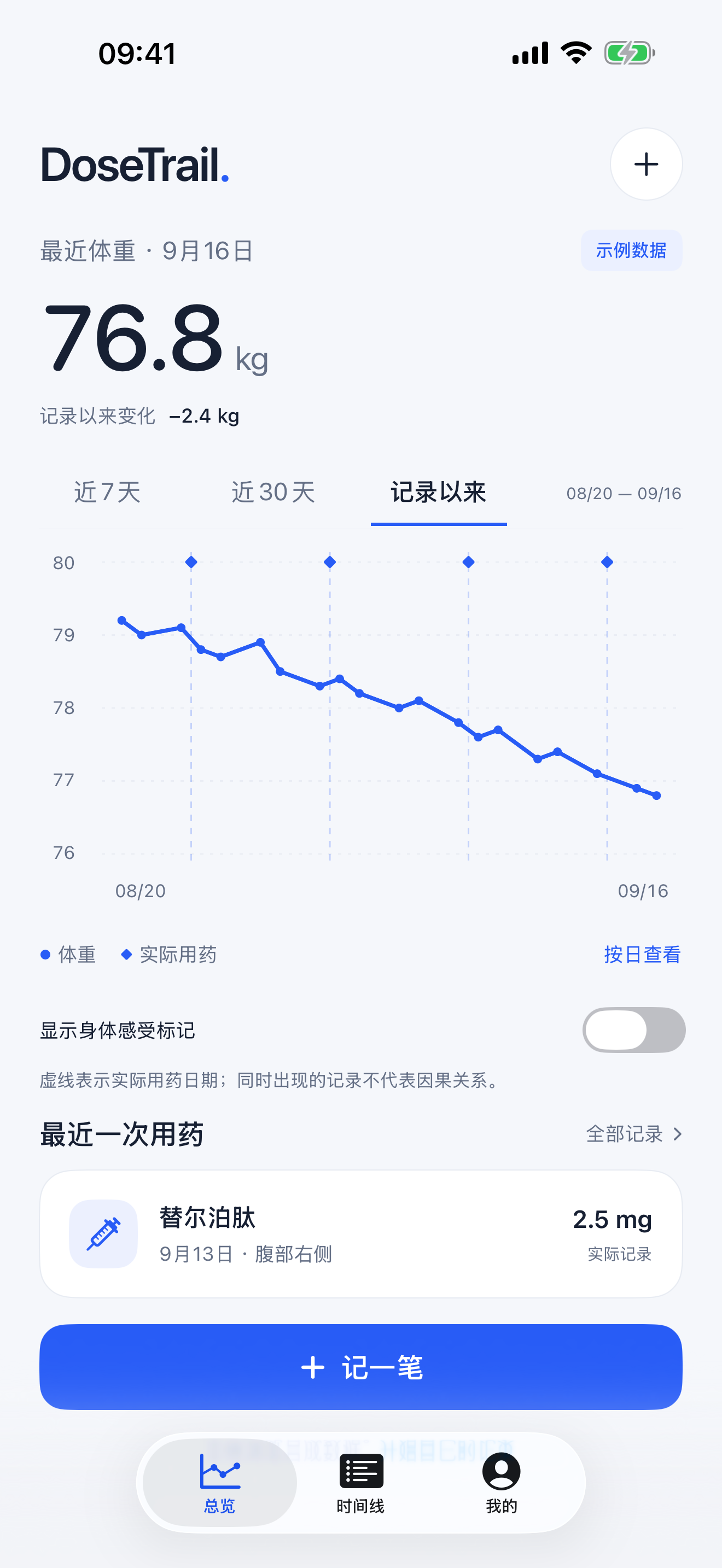 DoseTrail 概览界面，展示体重曲线、用药标记与示例记录